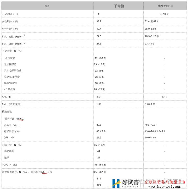 卵巢早衰选择三代试管成功率怎么算(图6) 卵巢早衰选择三代试管成功率怎么算(图6)